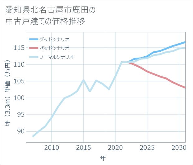 愛知県北名古屋市鹿田の中古戸建て価格推移