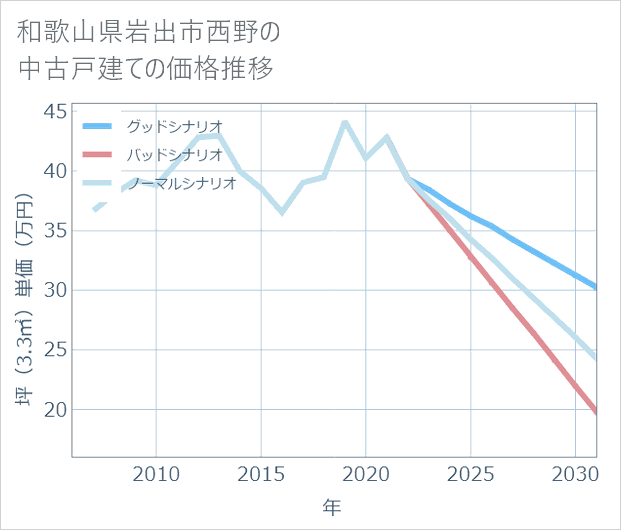 和歌山県岩出市西野の中古戸建て価格推移
