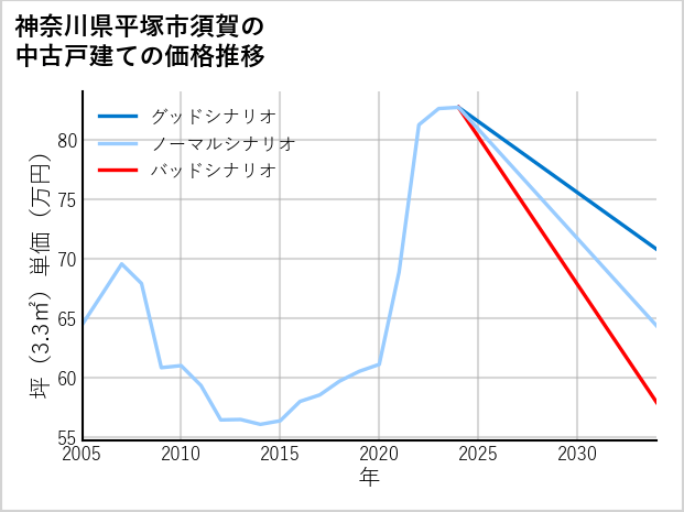 神奈川県平塚市須賀の中古戸建て価格推移