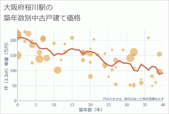 桜川駅（大阪府）の築年数別の中古戸建て坪単価