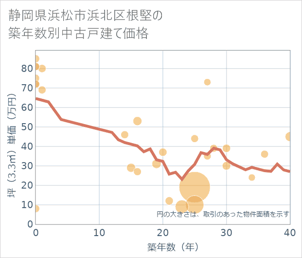 静岡県浜松市浜北区根堅の築年数別の中古戸建て坪単価