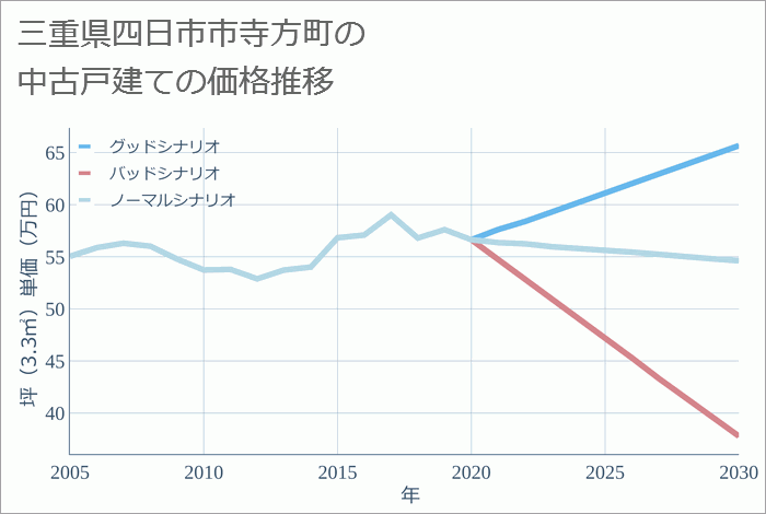 三重県四日市市寺方町の中古戸建て価格推移