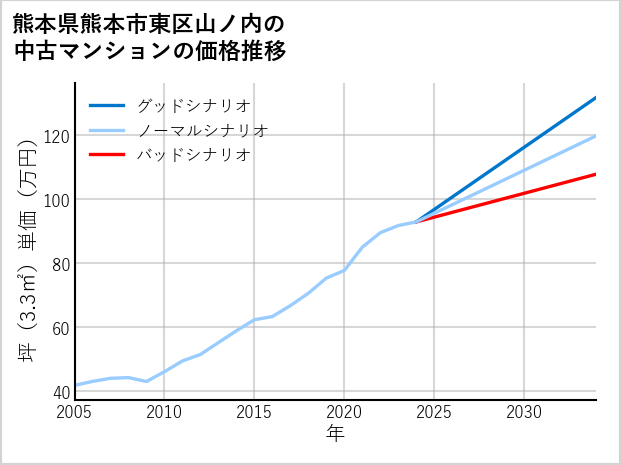 熊本県熊本市東区山ノ内の中古マンション価格推移