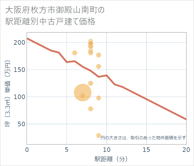 大阪府枚方市御殿山南町の徒歩距離別の中古戸建て坪単価