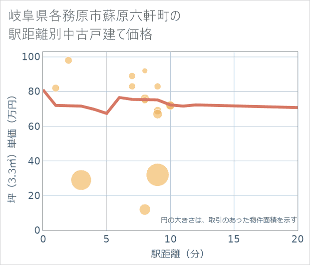 岐阜県各務原市蘇原六軒町の徒歩距離別の中古戸建て坪単価