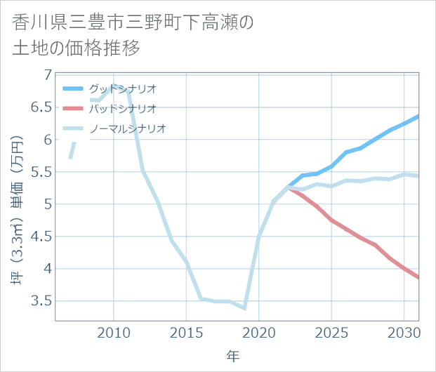 香川県三豊市三野町下高瀬の土地価格推移