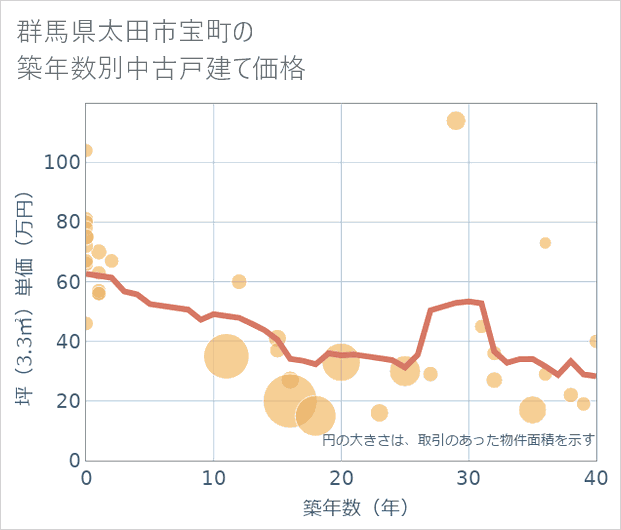 群馬県太田市宝町の築年数別の中古戸建て坪単価