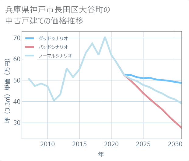 兵庫県神戸市長田区大谷町の中古戸建て価格推移