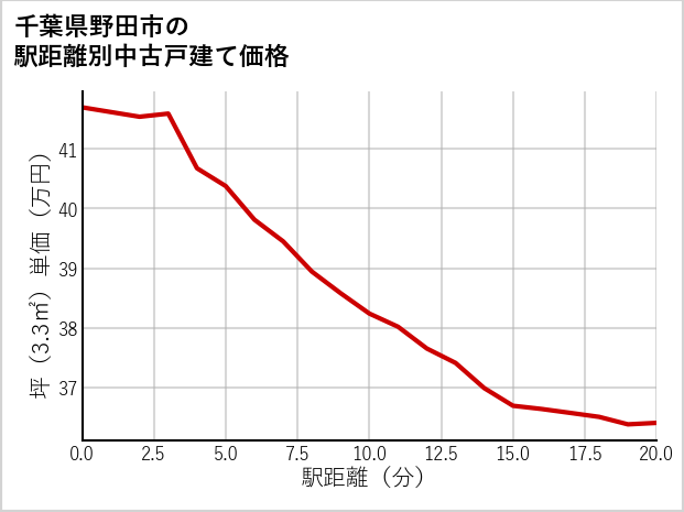 千葉県野田市の徒歩距離別の中古戸建て坪単価
