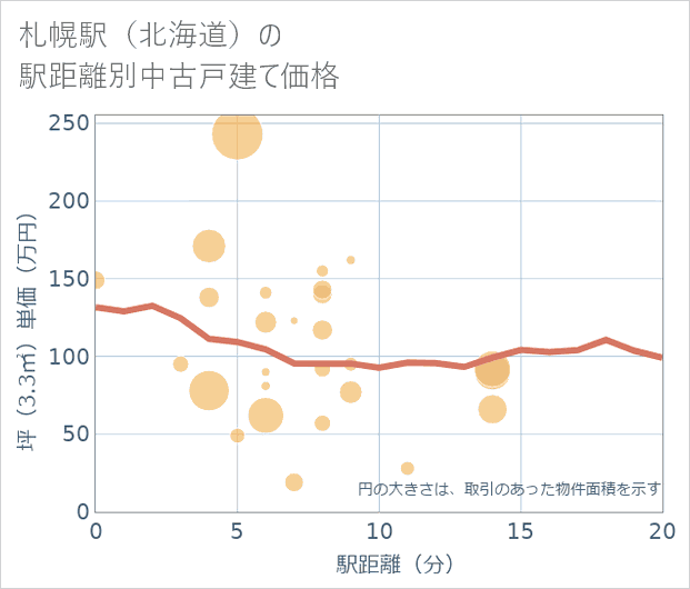 札幌駅(北海道)の徒歩距離別の中古戸建て坪単価