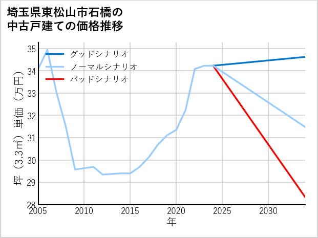 埼玉県東松山市石橋の中古戸建て価格推移
