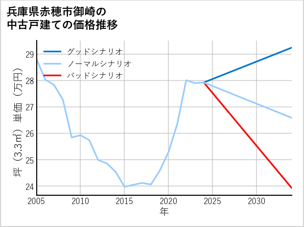 兵庫県赤穂市御崎の中古戸建て価格推移