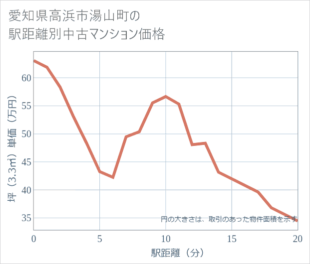 愛知県高浜市湯山町の徒歩距離別の中古マンション坪単価