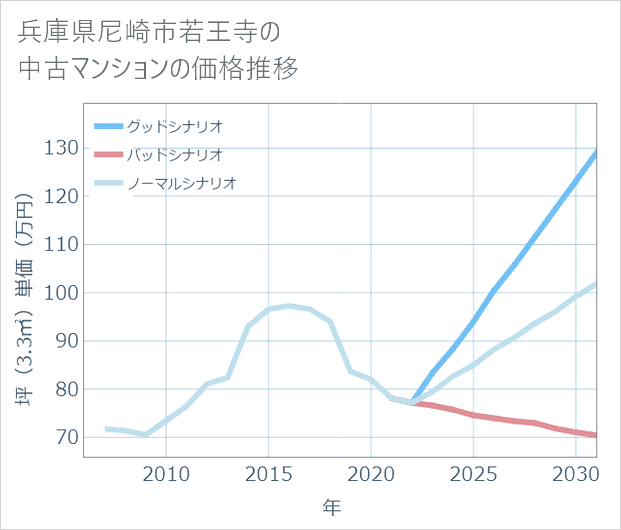 兵庫県尼崎市若王寺の中古マンション価格推移