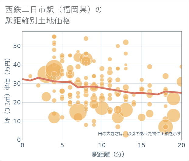 西鉄二日市駅(福岡県)の徒歩距離別の土地坪単価