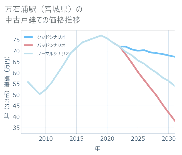 万石浦駅(宮城県)の中古戸建て価格推移