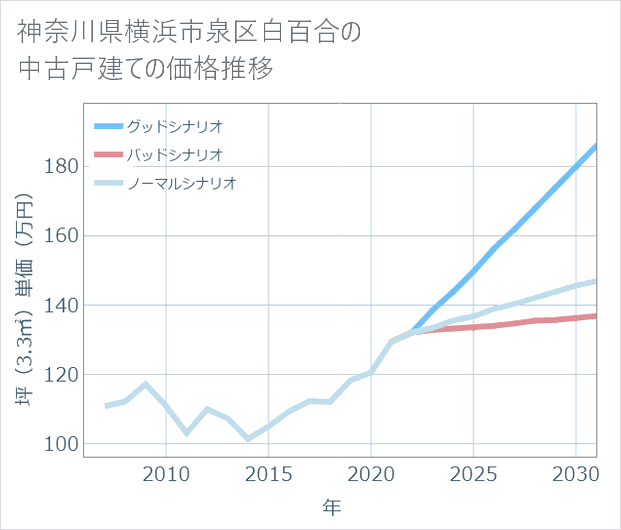 神奈川県横浜市泉区白百合の中古戸建て価格推移