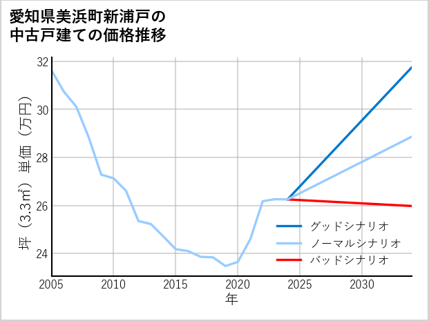 愛知県美浜町新浦戸の中古戸建て価格推移