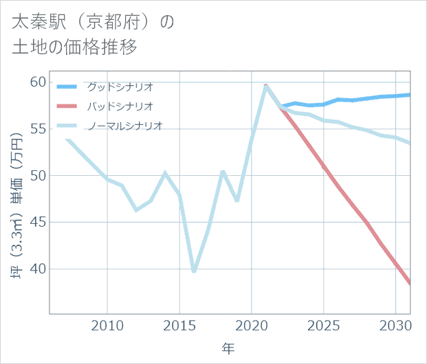 太秦駅(京都府)の土地価格推移
