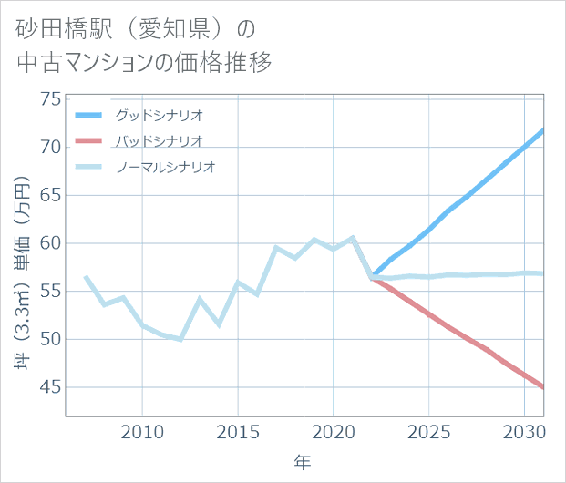 砂田橋駅(愛知県)の中古マンション価格推移