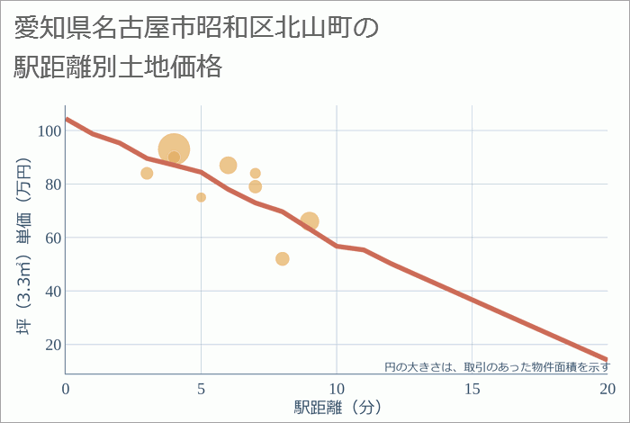 愛知県名古屋市昭和区北山町の徒歩距離別の土地坪単価