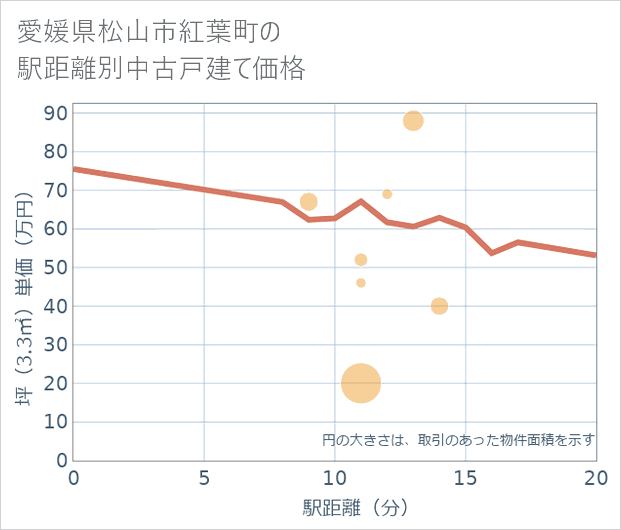 愛媛県松山市紅葉町の徒歩距離別の中古戸建て坪単価