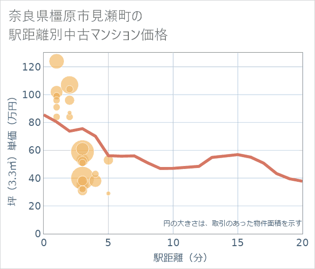 奈良県橿原市見瀬町の徒歩距離別の中古マンション坪単価