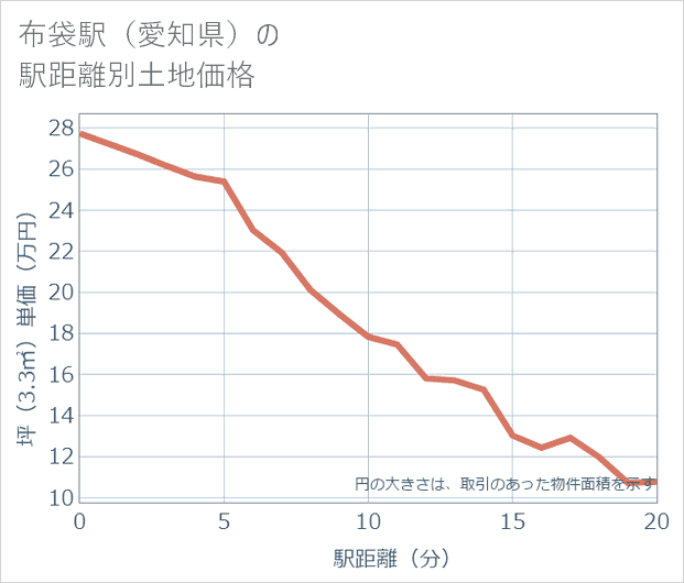 布袋駅(愛知県)の徒歩距離別の土地坪単価