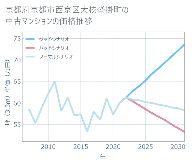 京都府京都市西京区大枝沓掛町の中古マンション価格推移