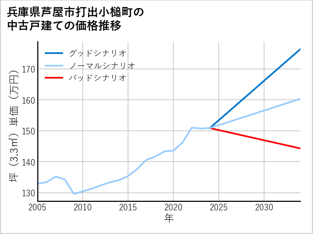 兵庫県芦屋市打出小槌町の中古戸建て価格推移