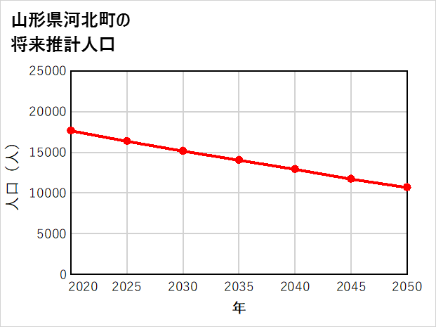 河北町の将来推計人口
