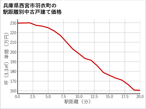 兵庫県西宮市羽衣町の徒歩距離別の中古戸建て坪単価