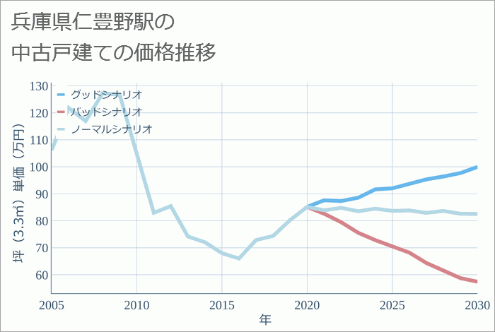 仁豊野駅（兵庫県）の中古戸建て価格推移