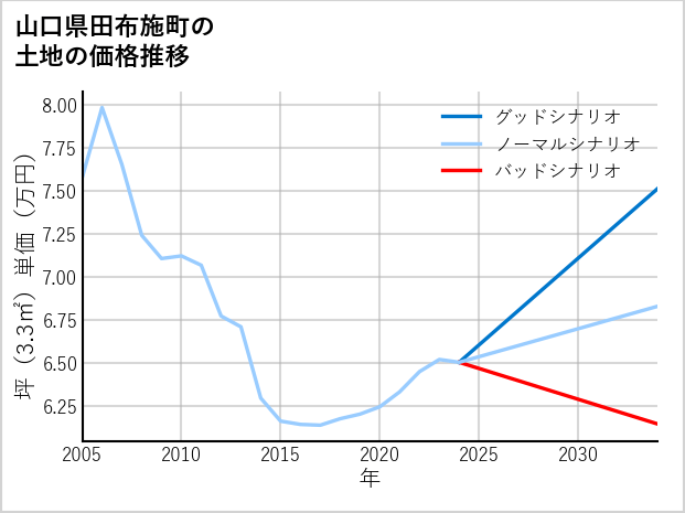 山口県田布施町の土地価格推移
