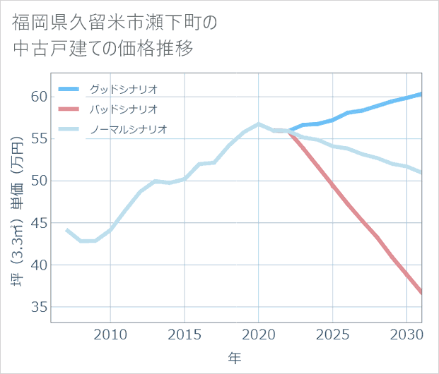 福岡県久留米市瀬下町の中古戸建て価格推移