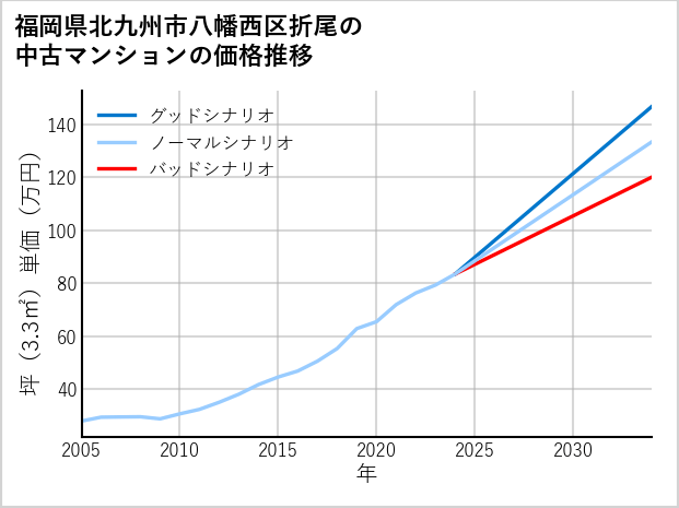 福岡県北九州市八幡西区折尾の中古マンション価格推移
