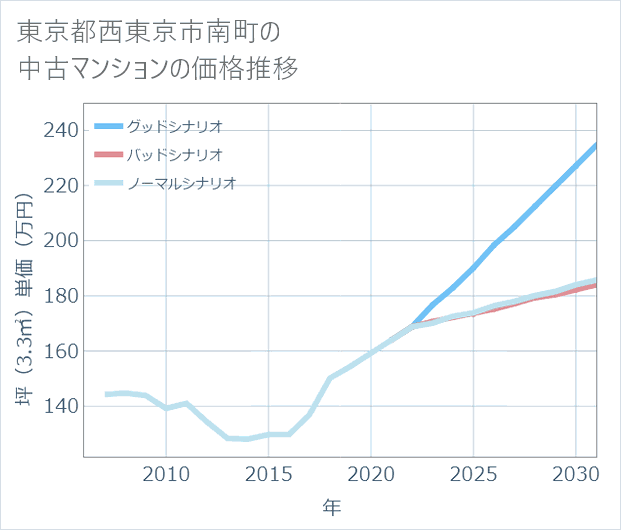 東京都西東京市南町の中古マンション価格推移