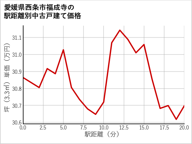 愛媛県西条市福成寺の徒歩距離別の中古戸建て坪単価