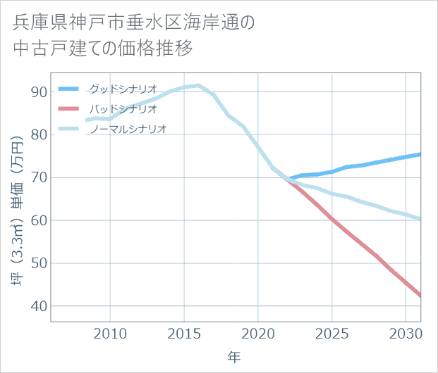 兵庫県神戸市垂水区海岸通の中古戸建て価格推移