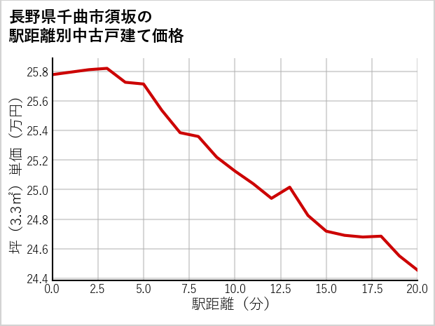 長野県千曲市須坂の徒歩距離別の中古戸建て坪単価