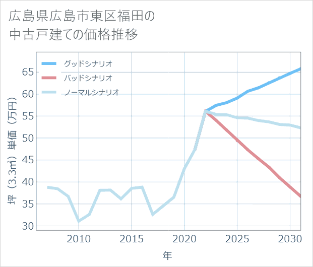 広島県広島市東区福田の中古戸建て価格推移