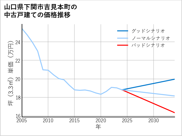 山口県下関市吉見本町の中古戸建て価格推移