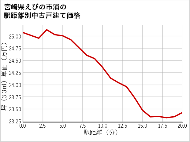 宮崎県えびの市浦の徒歩距離別の中古戸建て坪単価