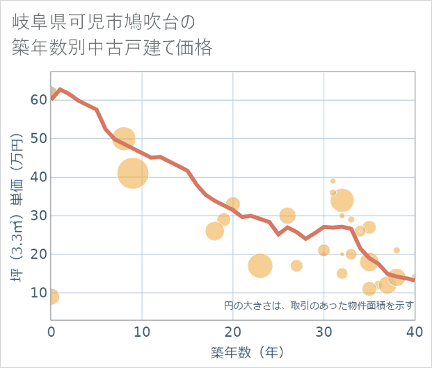 岐阜県可児市鳩吹台の築年数別の中古戸建て坪単価
