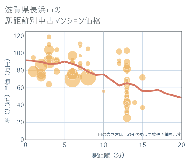 滋賀県長浜市の徒歩距離別の中古マンション坪単価