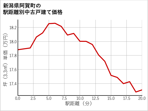 新潟県阿賀町の徒歩距離別の中古戸建て坪単価