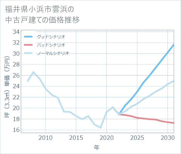 福井県小浜市雲浜の中古戸建て価格推移