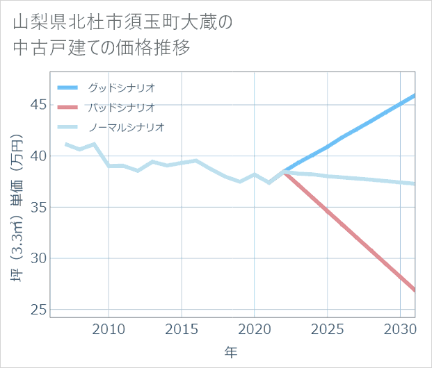 山梨県北杜市須玉町大蔵の中古戸建て価格推移
