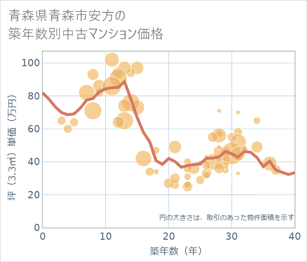 青森県青森市安方の築年数別の中古マンション坪単価