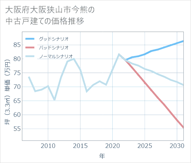大阪府大阪狭山市今熊の中古戸建て価格推移